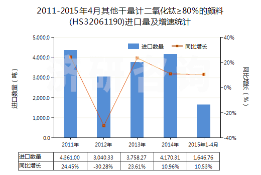 2011-2015年4月其他干量計二氧化鈦≥80％的顏料(HS32061190)進口量及增速統(tǒng)計